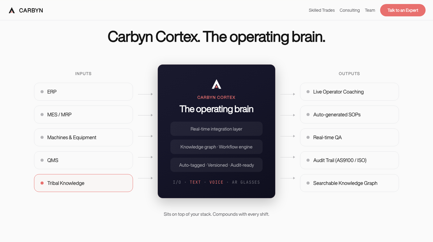 Carbyn Cortex diagram — Inputs flowing through the operating brain to Outputs
